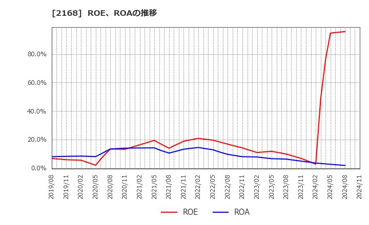 2168 (株)パソナグループ: ROE、ROAの推移