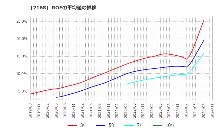 2168 (株)パソナグループ: ROEの平均値の推移