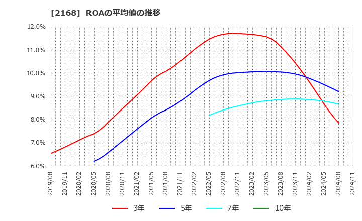 2168 (株)パソナグループ: ROAの平均値の推移