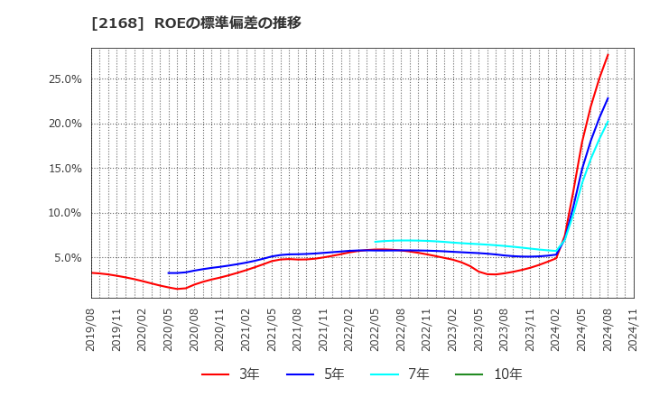 2168 (株)パソナグループ: ROEの標準偏差の推移