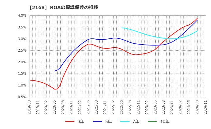 2168 (株)パソナグループ: ROAの標準偏差の推移