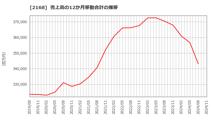 2168 (株)パソナグループ: 売上高の12か月移動合計の推移