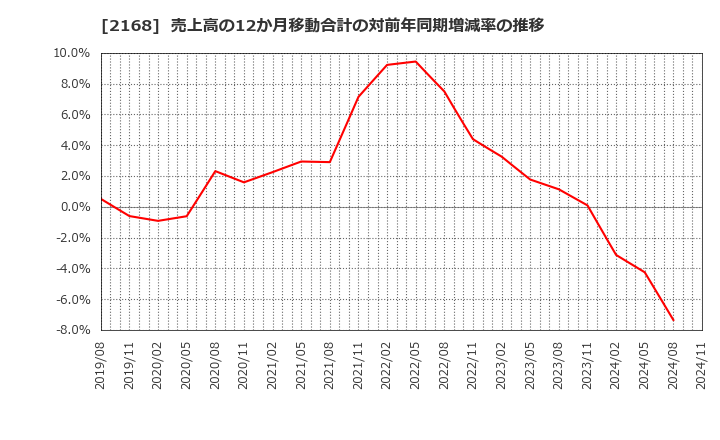 2168 (株)パソナグループ: 売上高の12か月移動合計の対前年同期増減率の推移