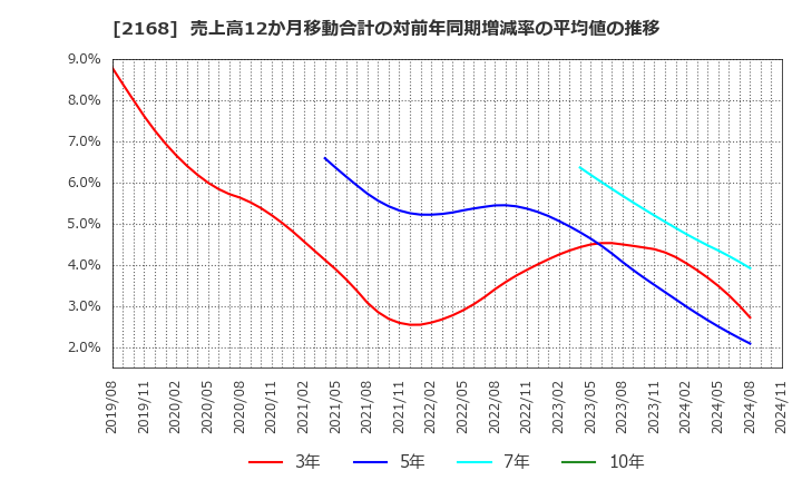 2168 (株)パソナグループ: 売上高12か月移動合計の対前年同期増減率の平均値の推移