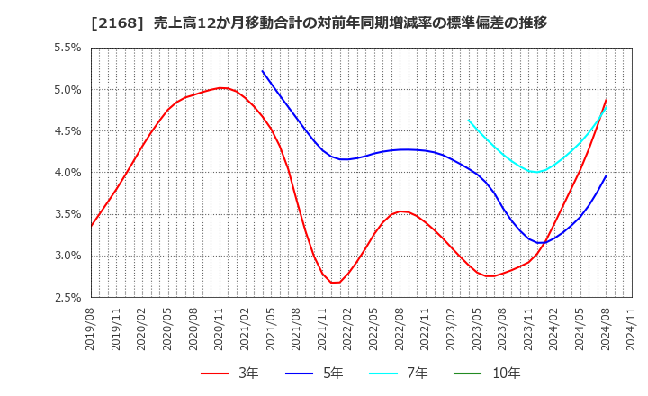 2168 (株)パソナグループ: 売上高12か月移動合計の対前年同期増減率の標準偏差の推移