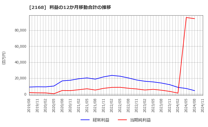 2168 (株)パソナグループ: 利益の12か月移動合計の推移