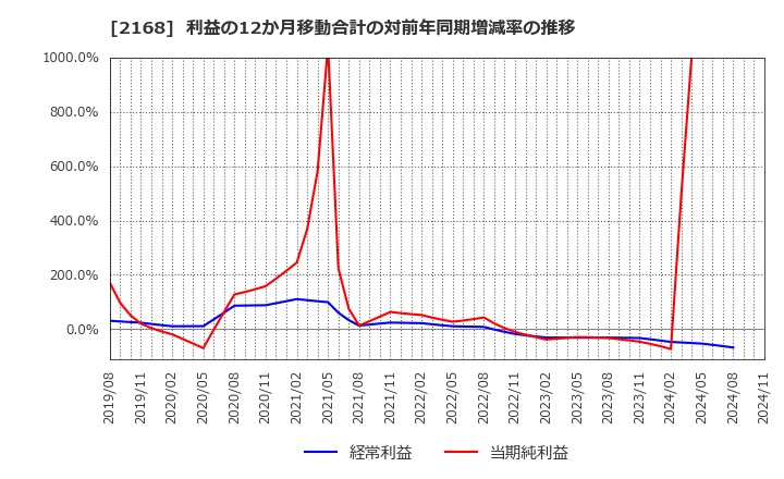 2168 (株)パソナグループ: 利益の12か月移動合計の対前年同期増減率の推移