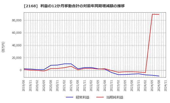 2168 (株)パソナグループ: 利益の12か月移動合計の対前年同期増減額の推移