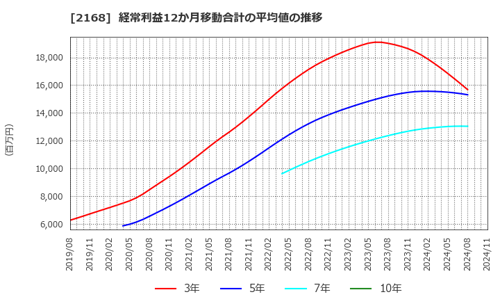 2168 (株)パソナグループ: 経常利益12か月移動合計の平均値の推移