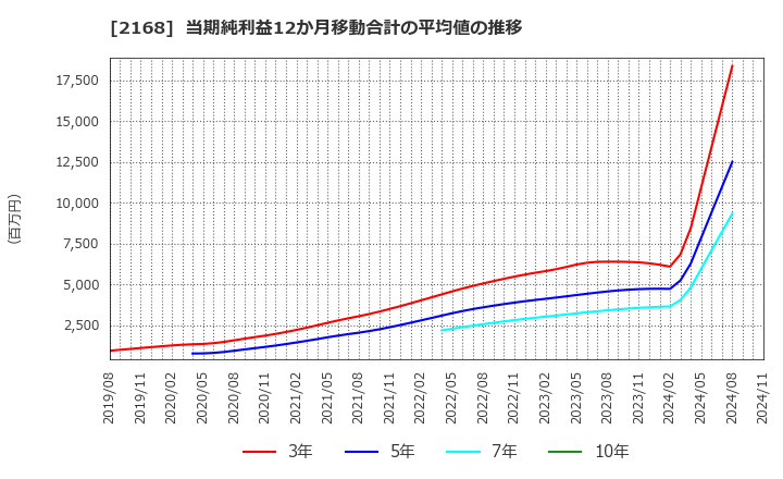 2168 (株)パソナグループ: 当期純利益12か月移動合計の平均値の推移