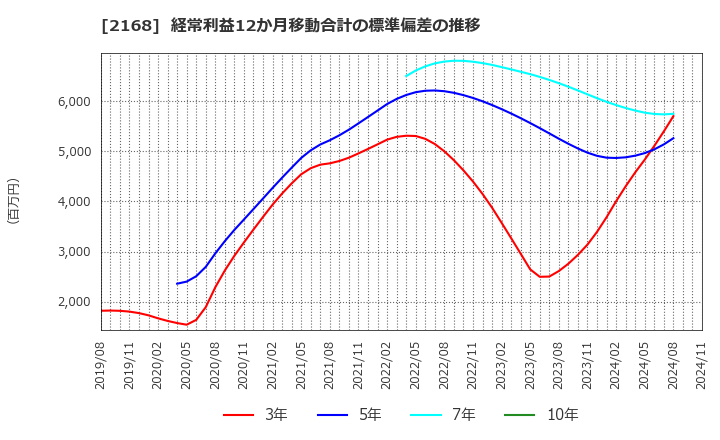 2168 (株)パソナグループ: 経常利益12か月移動合計の標準偏差の推移