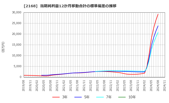 2168 (株)パソナグループ: 当期純利益12か月移動合計の標準偏差の推移