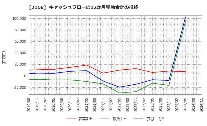 2168 (株)パソナグループ: キャッシュフローの12か月移動合計の推移