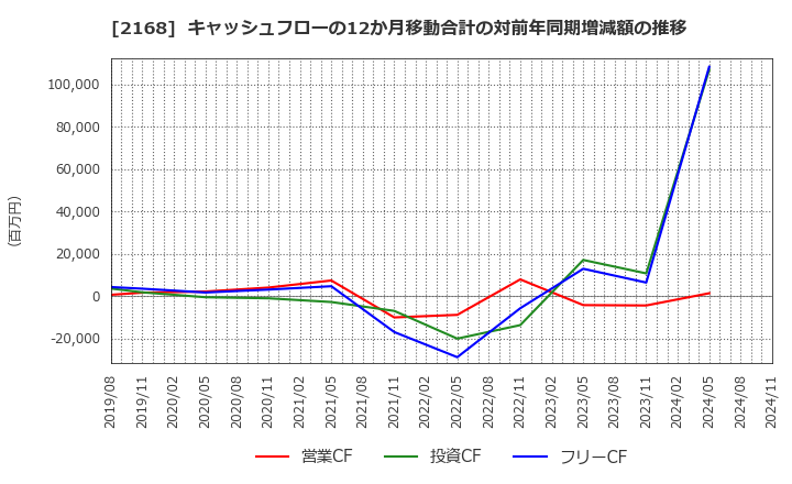 2168 (株)パソナグループ: キャッシュフローの12か月移動合計の対前年同期増減額の推移