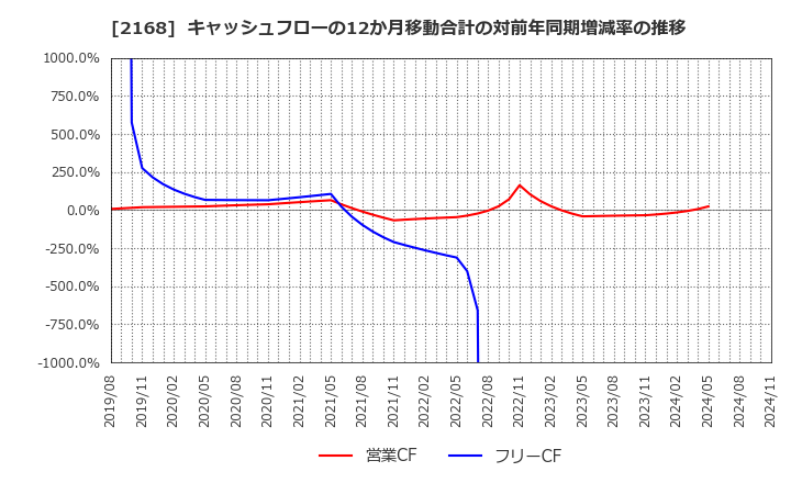 2168 (株)パソナグループ: キャッシュフローの12か月移動合計の対前年同期増減率の推移