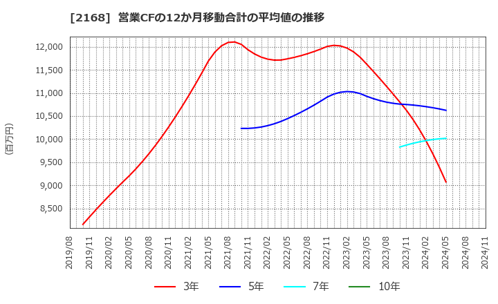 2168 (株)パソナグループ: 営業CFの12か月移動合計の平均値の推移