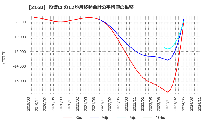 2168 (株)パソナグループ: 投資CFの12か月移動合計の平均値の推移