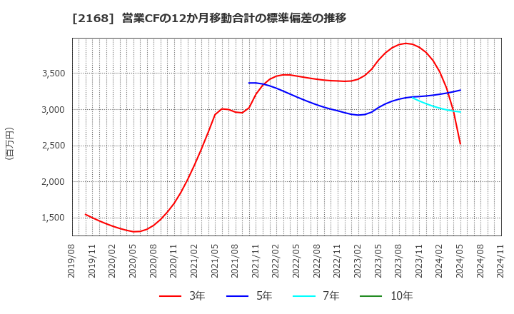 2168 (株)パソナグループ: 営業CFの12か月移動合計の標準偏差の推移