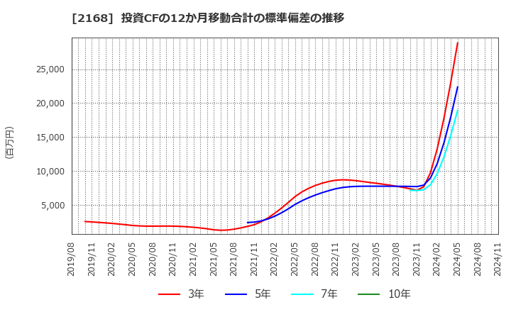 2168 (株)パソナグループ: 投資CFの12か月移動合計の標準偏差の推移