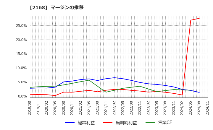 2168 (株)パソナグループ: マージンの推移