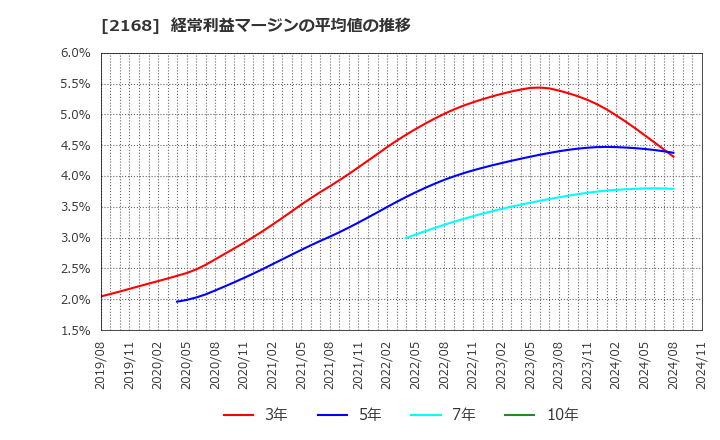 2168 (株)パソナグループ: 経常利益マージンの平均値の推移