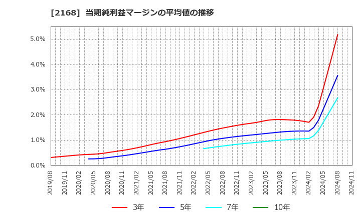 2168 (株)パソナグループ: 当期純利益マージンの平均値の推移