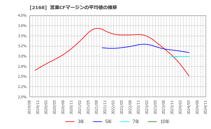 2168 (株)パソナグループ: 営業CFマージンの平均値の推移