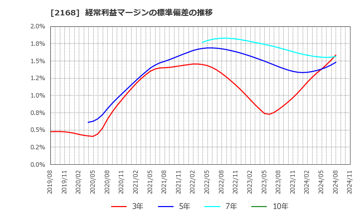 2168 (株)パソナグループ: 経常利益マージンの標準偏差の推移