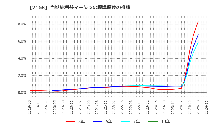 2168 (株)パソナグループ: 当期純利益マージンの標準偏差の推移