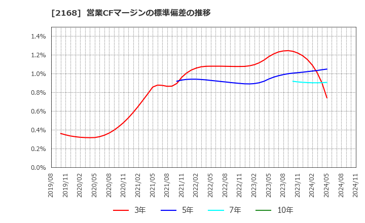 2168 (株)パソナグループ: 営業CFマージンの標準偏差の推移