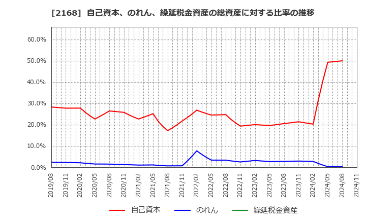 2168 (株)パソナグループ: 自己資本、のれん、繰延税金資産の総資産に対する比率の推移