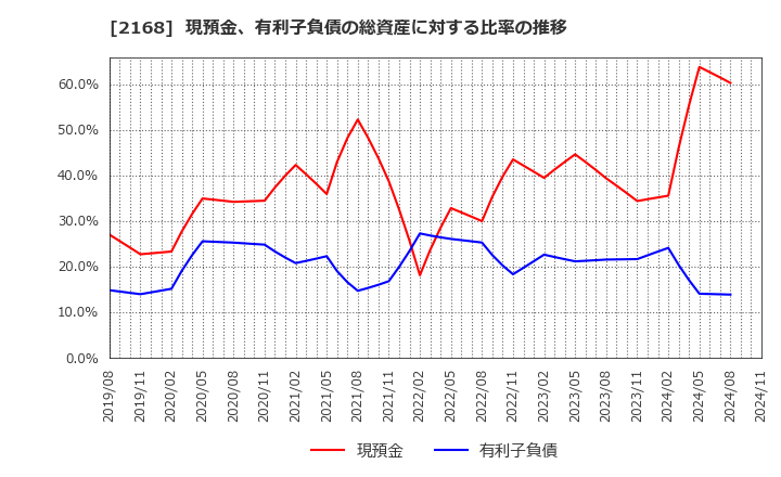 2168 (株)パソナグループ: 現預金、有利子負債の総資産に対する比率の推移