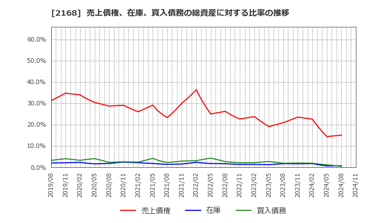 2168 (株)パソナグループ: 売上債権、在庫、買入債務の総資産に対する比率の推移