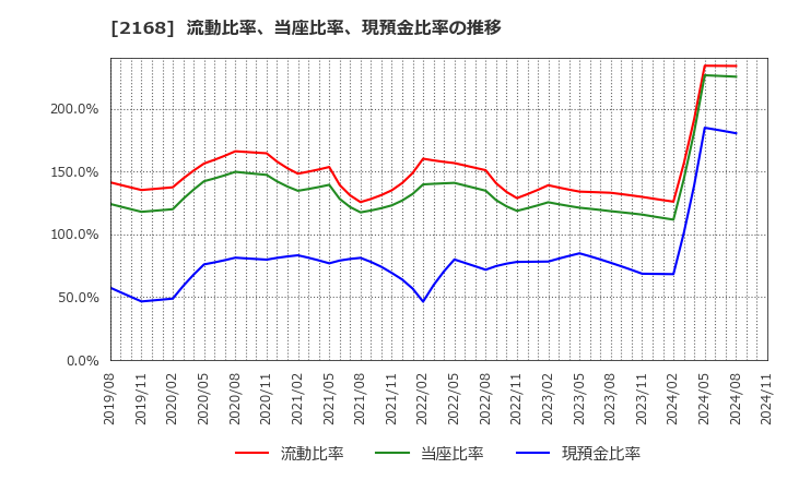 2168 (株)パソナグループ: 流動比率、当座比率、現預金比率の推移