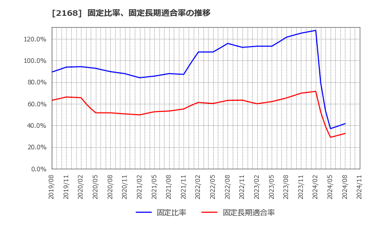 2168 (株)パソナグループ: 固定比率、固定長期適合率の推移