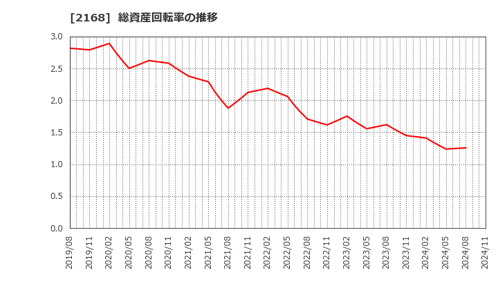 2168 (株)パソナグループ: 総資産回転率の推移