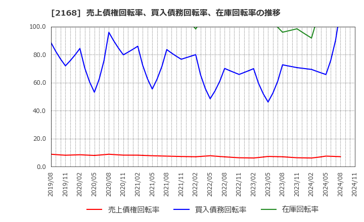 2168 (株)パソナグループ: 売上債権回転率、買入債務回転率、在庫回転率の推移