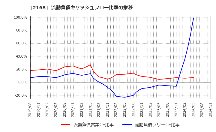 2168 (株)パソナグループ: 流動負債キャッシュフロー比率の推移