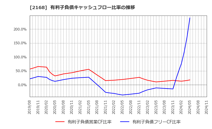 2168 (株)パソナグループ: 有利子負債キャッシュフロー比率の推移