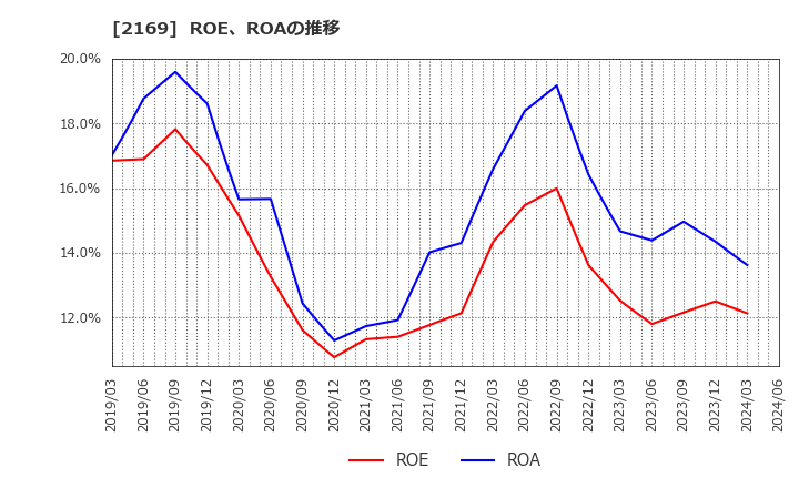 2169 ＣＤＳ(株): ROE、ROAの推移
