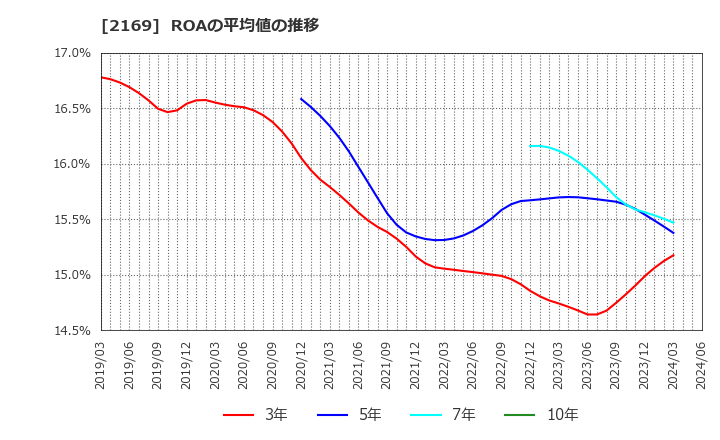 2169 ＣＤＳ(株): ROAの平均値の推移