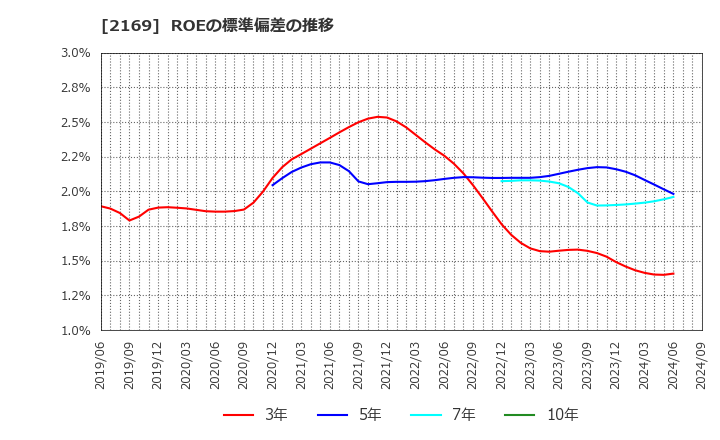 2169 ＣＤＳ(株): ROEの標準偏差の推移