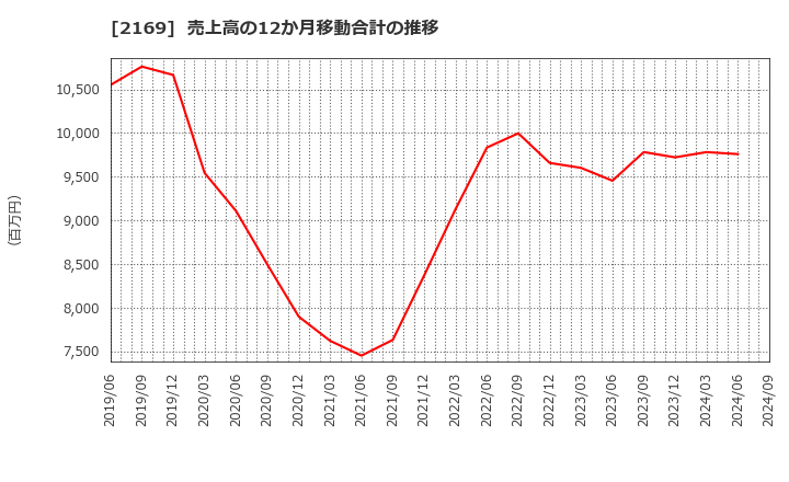 2169 ＣＤＳ(株): 売上高の12か月移動合計の推移