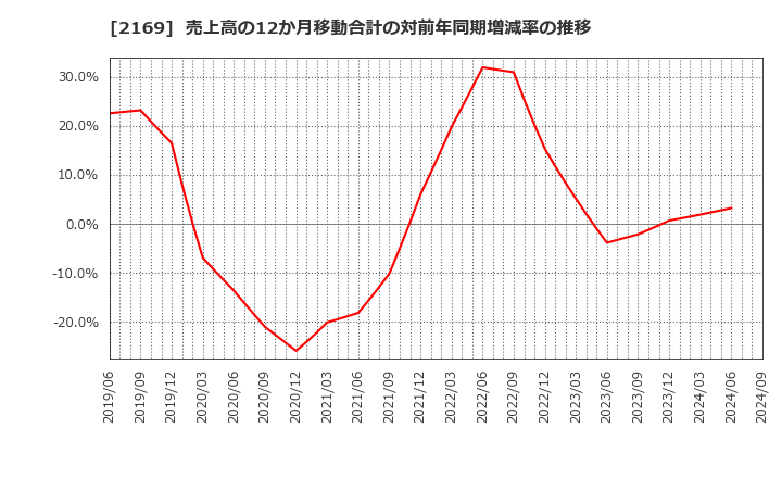 2169 ＣＤＳ(株): 売上高の12か月移動合計の対前年同期増減率の推移