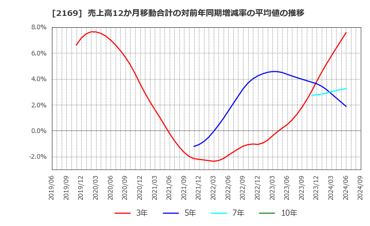 2169 ＣＤＳ(株): 売上高12か月移動合計の対前年同期増減率の平均値の推移