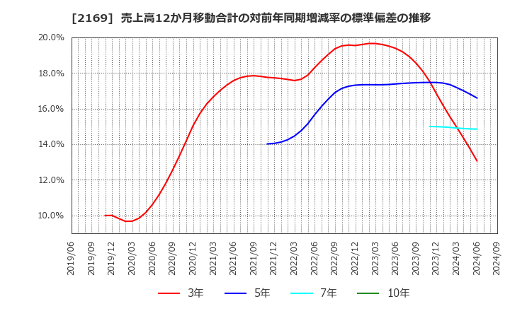 2169 ＣＤＳ(株): 売上高12か月移動合計の対前年同期増減率の標準偏差の推移