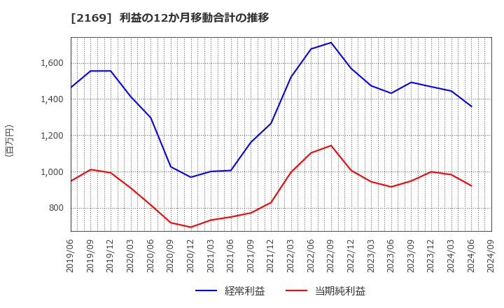 2169 ＣＤＳ(株): 利益の12か月移動合計の推移