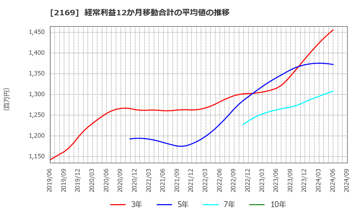 2169 ＣＤＳ(株): 経常利益12か月移動合計の平均値の推移