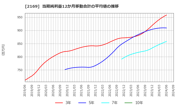 2169 ＣＤＳ(株): 当期純利益12か月移動合計の平均値の推移