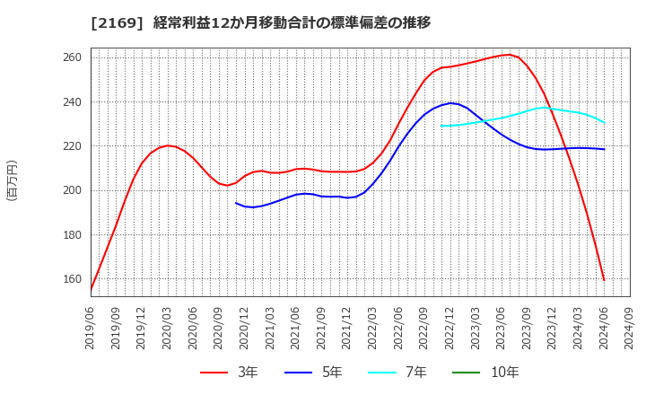 2169 ＣＤＳ(株): 経常利益12か月移動合計の標準偏差の推移